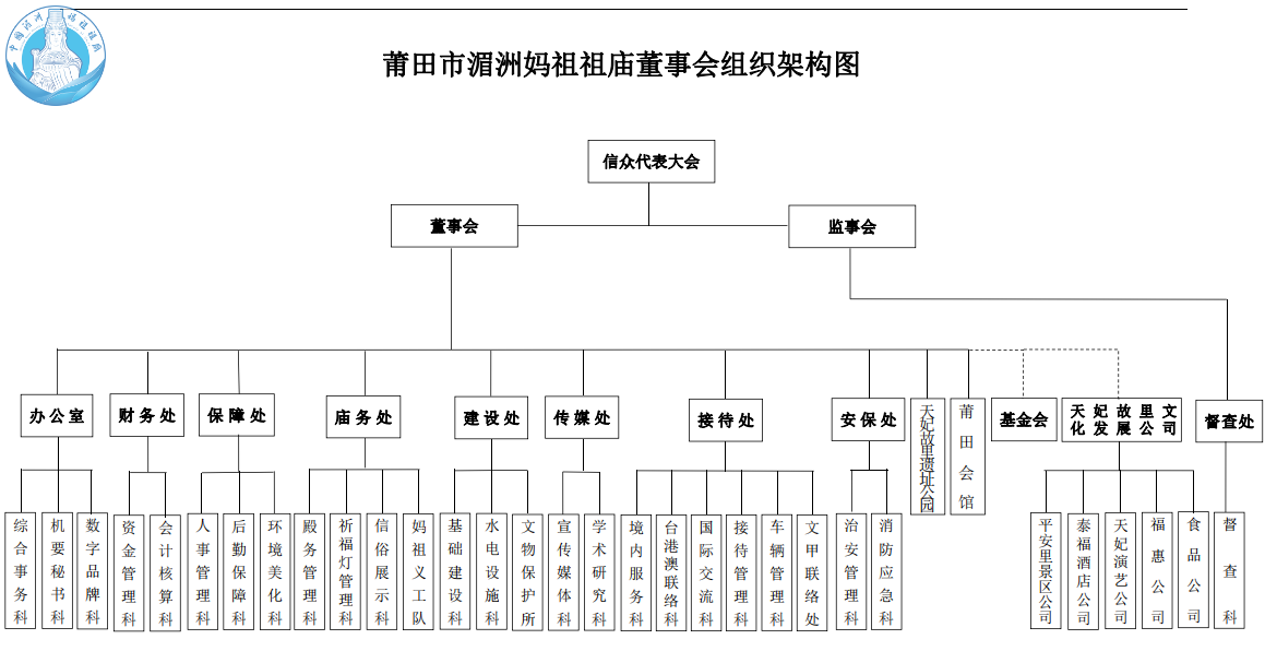 莆田市湄洲妈祖祖庙董事会组织架构图